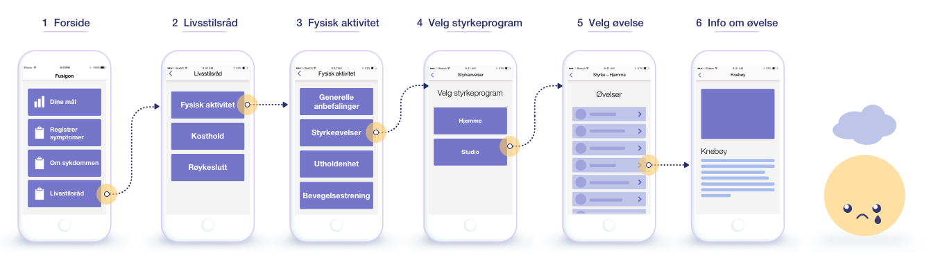 Hjemskjermen har kun fire knapper og ingen global navigasjon. For å komme til “info om øvelse” må brukeren trykke seg gjennom 5 nivåer av menyer.