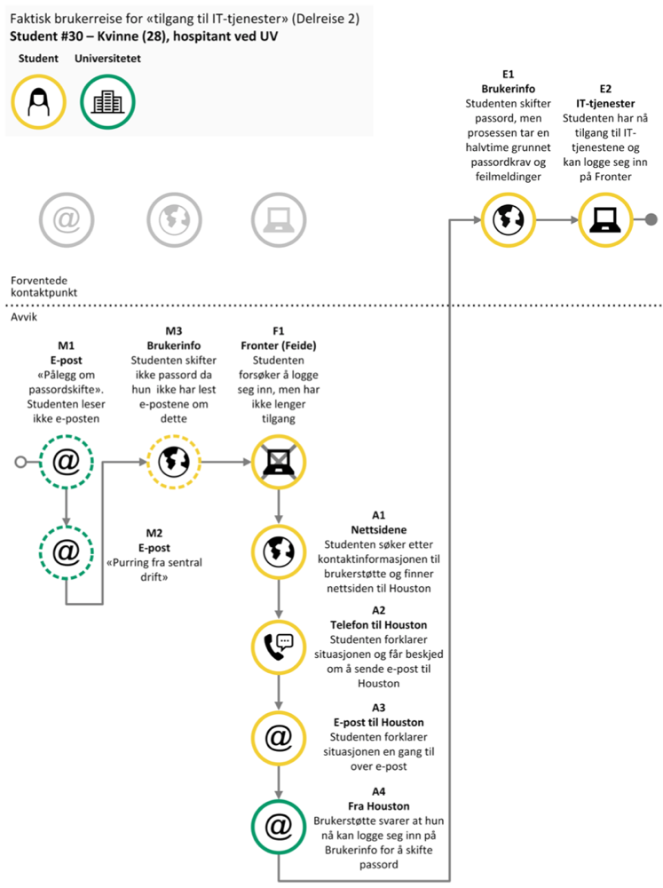 En brukerreise med mange omveier: Studenten sjekker ikke e-post og går glipp av påminnelser om å bytte passord. Hun oppdager så at hun ikke får logget på Fronter, og googler seg fram til IT-support. Hun ringer dem, og blir bedt om å sende e-post. IT…