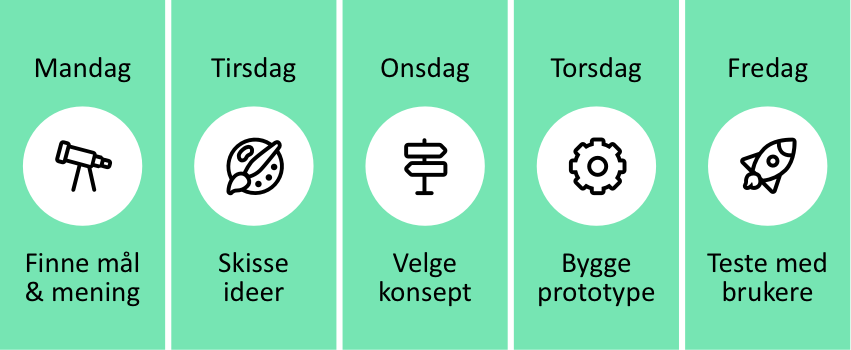 En effektiv uke: Mandag finner vi mål og mening, tirsdag skisser vi ideer. Onsdag velges konseptet vi går videre med, som i løpet av torsdag videreutvikles til en testbar prototype som bruker testes fredag.