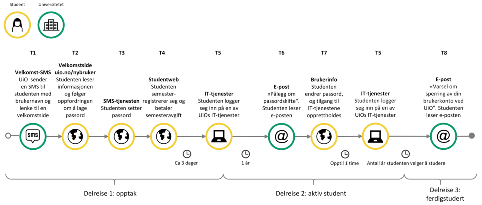 “Den forventede brukerreisen”: Her har vi brukt CJML for å visualisere prosessen for en student med å få og opprettholde tilgang til IT-tjenestene, fra opptaksfasen til personen er ferdigstudert. Med “forventet reise” mener vi at dette er prosessen …