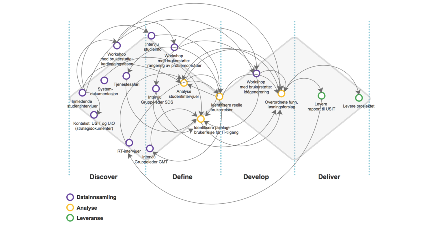 Prosjektets aktiviteter 2: Den forrige figuren gir kanskje inntrykk av en kontrollert og lineær prosess. I virkeligheten har tilnærmingen vært mer eksplorativ, og datainnsamling, analyse, idégenerering og leveranser har blitt gjort i iterasjoner. De…
