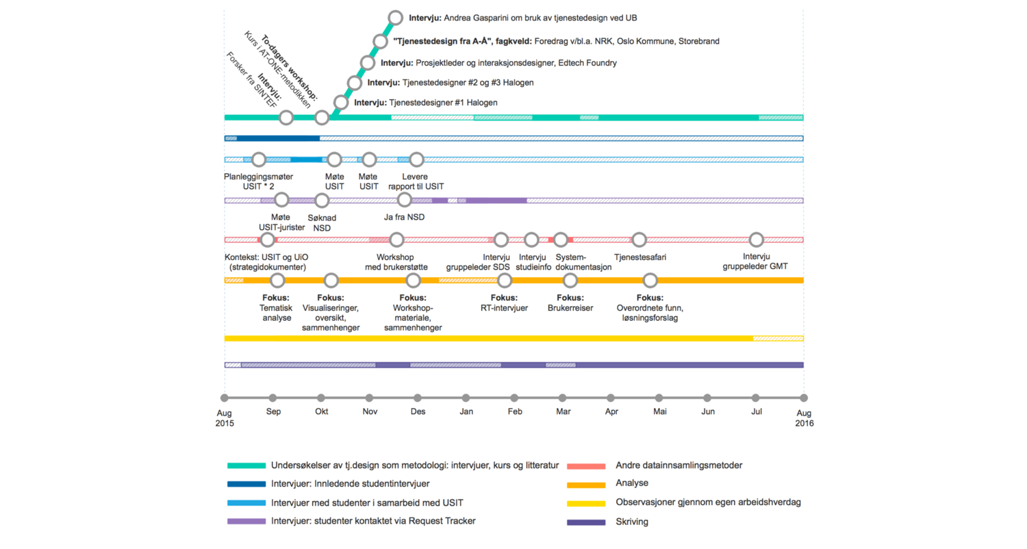 Prosjektets tidslinje og aktiviteter: Visuell oversikt over prosessen som viser når ulike aktiviteter og faser har hatt fokus, og hvordan de ofte er blitt uført parallelt. Hver av fargene samsvarer med en gitt aktivitetskategori. Delvis gjennomsikti…